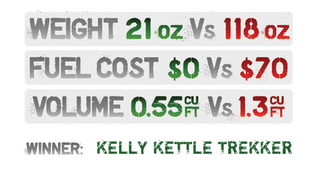 Kelly Kettle vs Jetboil Winner